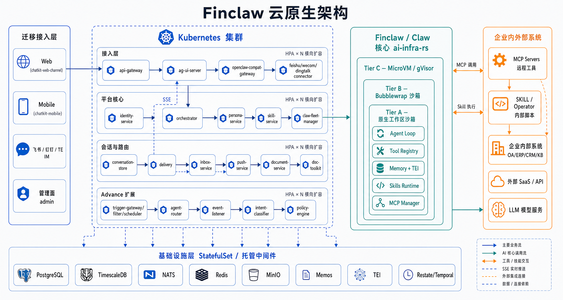 FinClaw 运维架构图