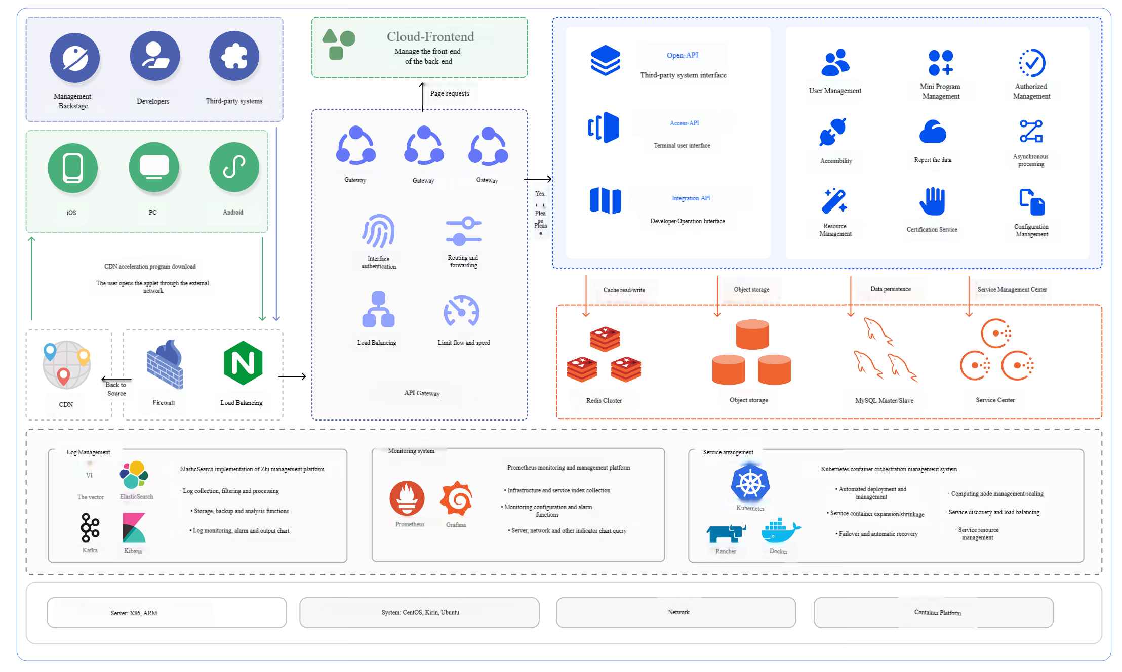 Operational Architecture